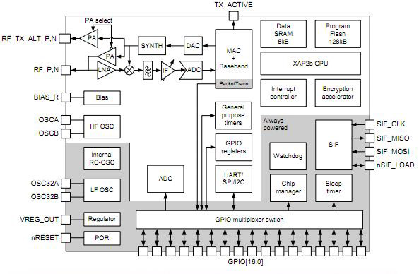 The Ember EM250 Zigbee transceiver